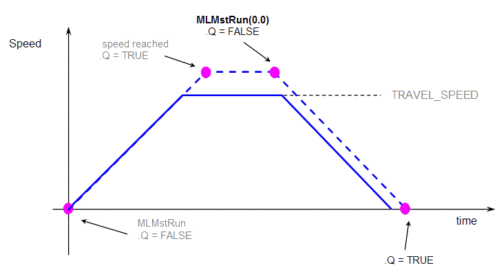 Master Functions Usage